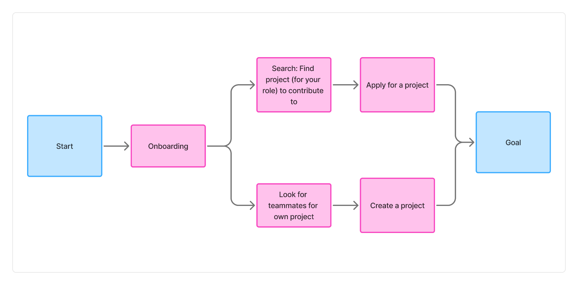 Userflow: join a project